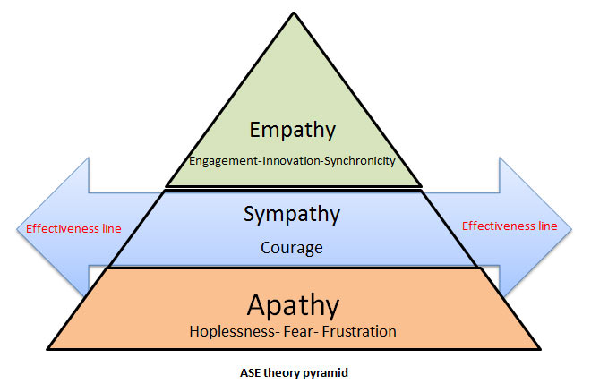 ASE theory pyramid